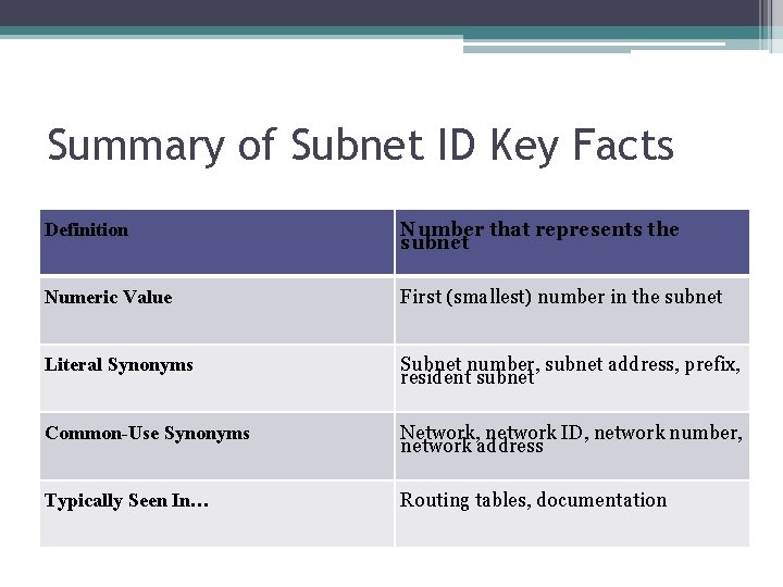 Summary of Subnet ID Key Facts Definition Number that represents the subnet Numeric Value