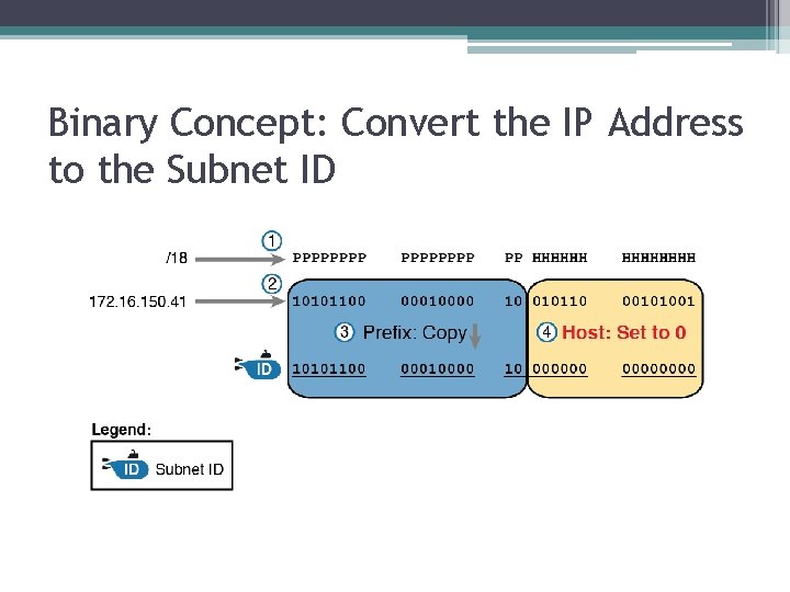 Binary Concept: Convert the IP Address to the Subnet ID 