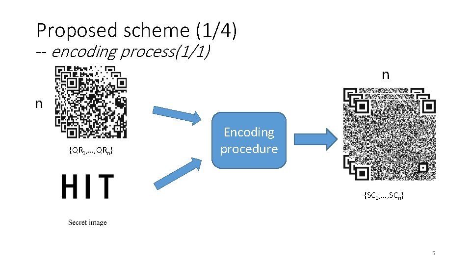 Proposed scheme (1/4) -- encoding process(1/1) n n {QR 1, …, QRn} Encoding procedure