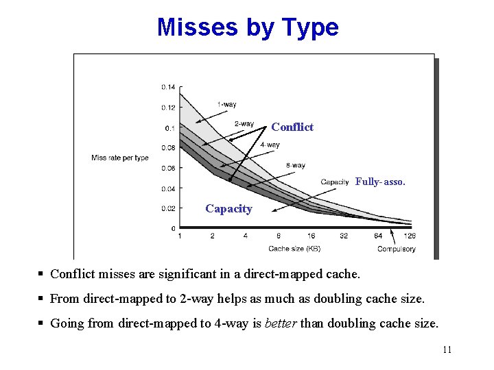 Misses by Type Conflict Fully-asso. Capacity § Conflict misses are significant in a direct-mapped