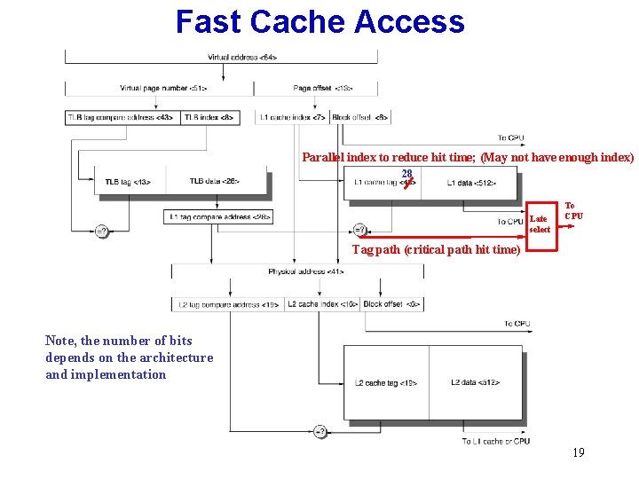 Fast Cache Access Parallel index to reduce hit time; (May not have enough index)