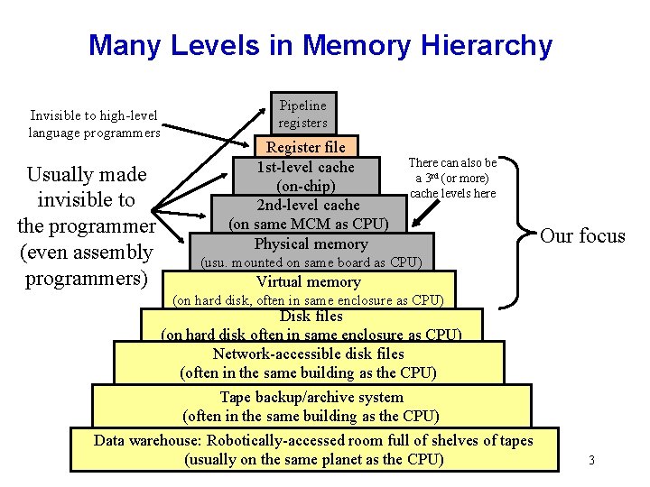 Many Levels in Memory Hierarchy Invisible to high-level language programmers Usually made invisible to