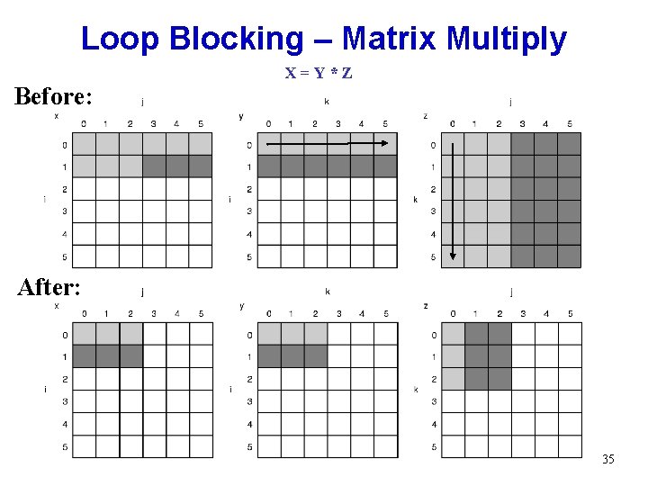Loop Blocking – Matrix Multiply X=Y*Z Before: After: 35 