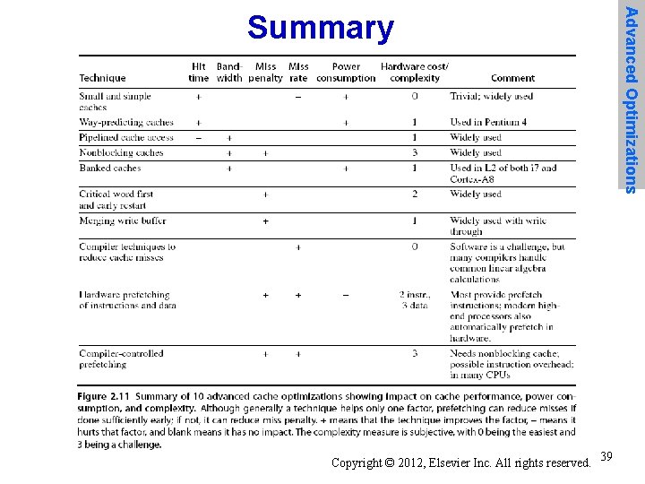 Advanced Optimizations Summary Copyright © 2012, Elsevier Inc. All rights reserved. 39 
