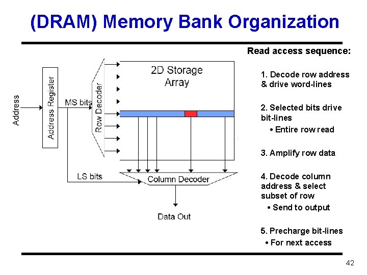(DRAM) Memory Bank Organization Read access sequence: 1. Decode row address & drive word-lines
