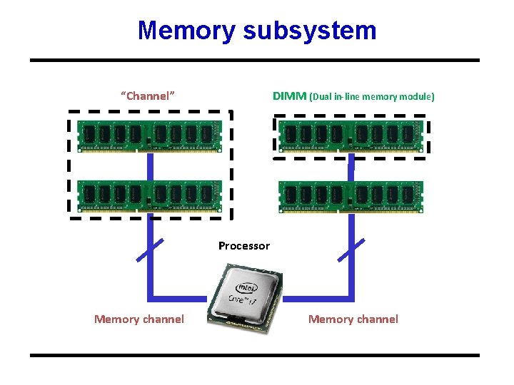 Memory subsystem “Channel” DIMM (Dual in-line memory module) Processor Memory channel 