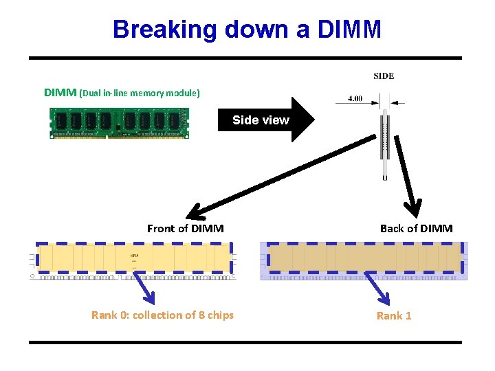 Breaking down a DIMM (Dual in-line memory module) Side view Front of DIMM Rank