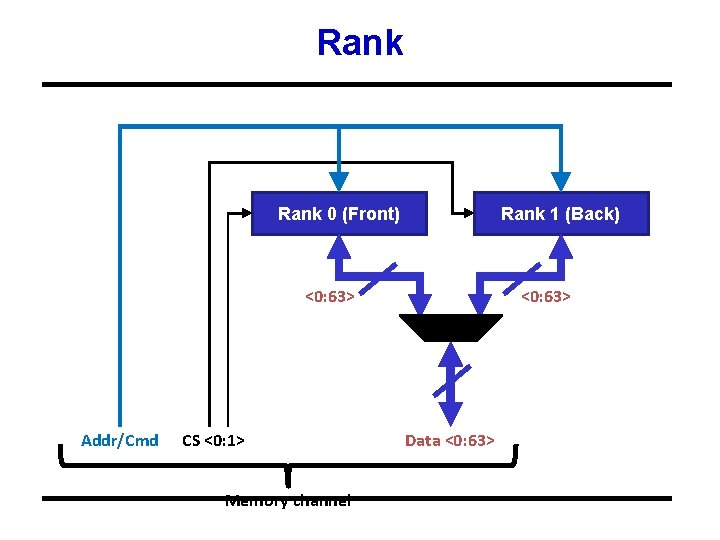 Rank 0 (Front) Rank 1 (Back) <0: 63> Addr/Cmd CS <0: 1> Memory channel