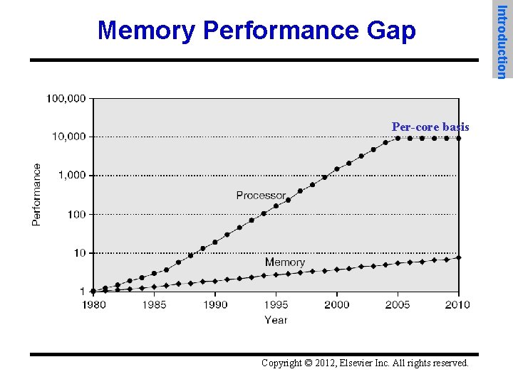 Per-core basis Copyright © 2012, Elsevier Inc. All rights reserved. Introduction Memory Performance Gap