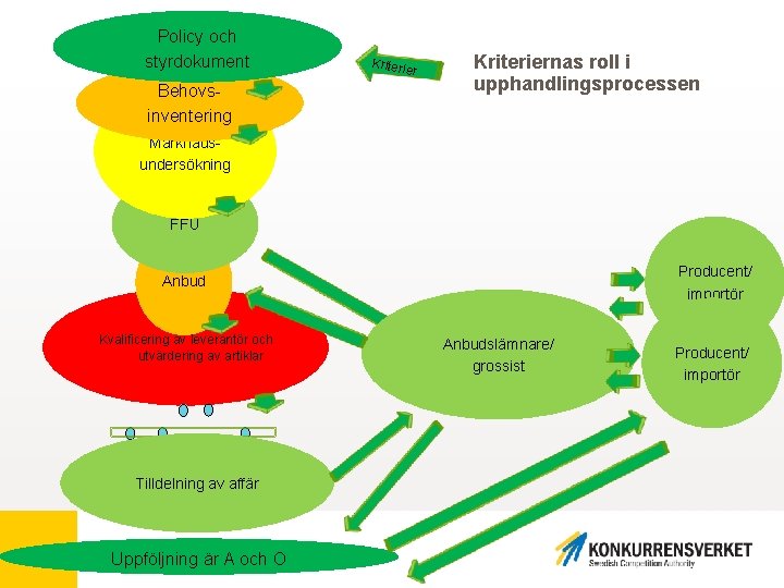 Policy och styrdokument Behovsinventering k Kriterie r Kriteriernas roll i upphandlingsprocessen Marknadsundersökning FFU Producent/