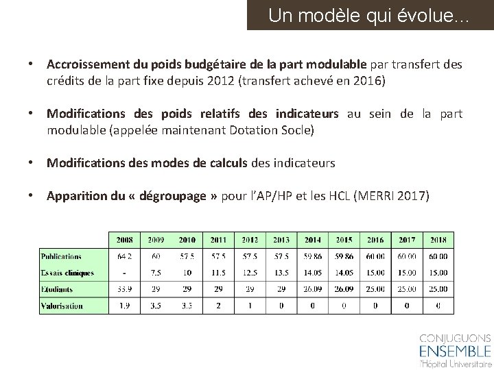 Un modèle qui évolue… • Accroissement du poids budgétaire de la part modulable par