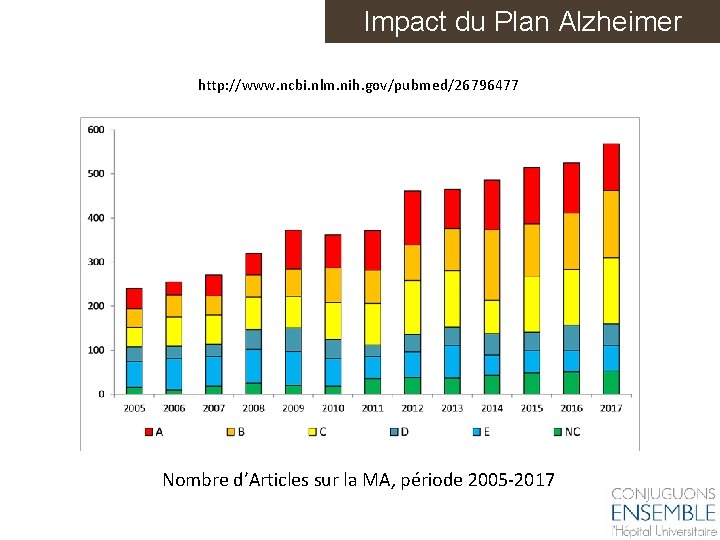 Impact du Plan Alzheimer http: //www. ncbi. nlm. nih. gov/pubmed/26796477 Nombre d’Articles sur la