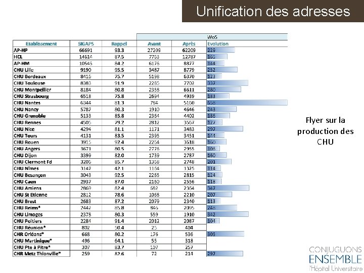 Unification des adresses Flyer sur la production des CHU 