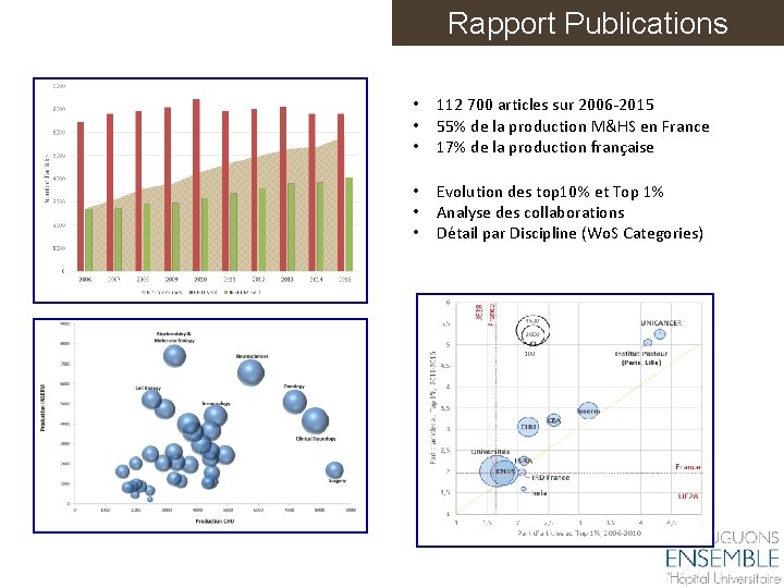 Rapport Publications • • • 112 700 articles sur 2006 -2015 55% de la