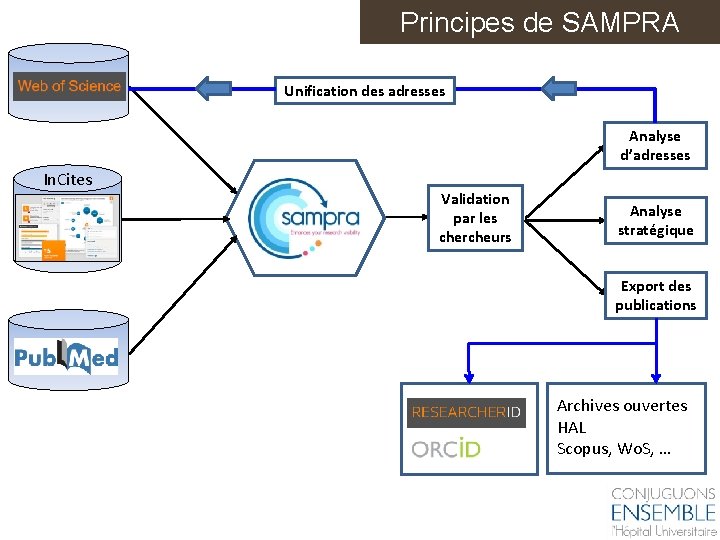 Principes de SAMPRA Unification des adresses Analyse d’adresses In. Cites Validation par les chercheurs