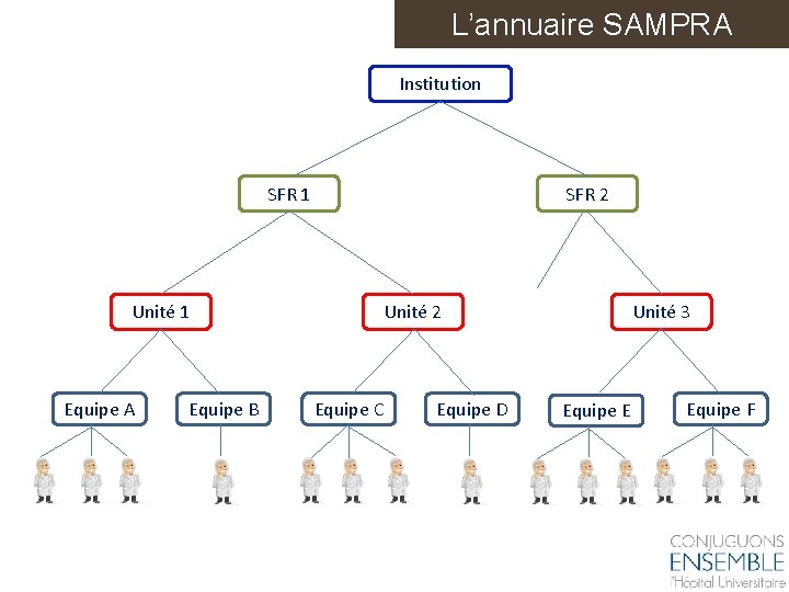 L’annuaire SAMPRA Institution SFR 1 Unité 1 Equipe A Equipe B SFR 2 Unité