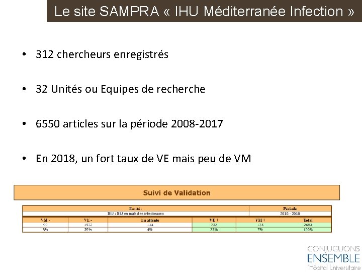 Le site SAMPRA « IHU Méditerranée Infection » • 312 chercheurs enregistrés • 32