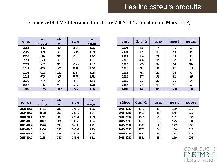 Les indicateurs produits Données «IHU Méditerranée Infection» 2008 -2017 (en date de Mars 2018)