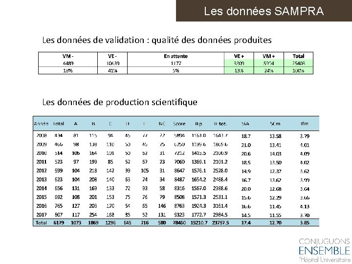 Les données SAMPRA Les données de validation : qualité des données produites Les données