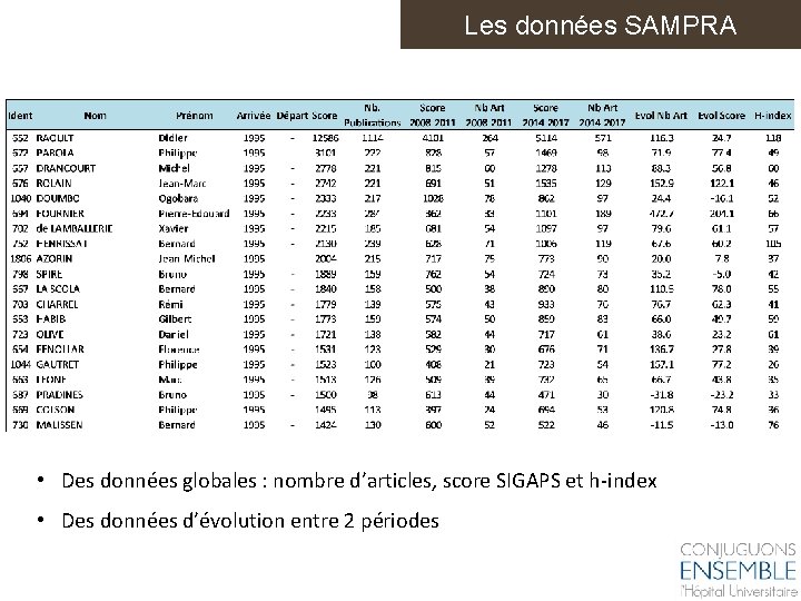 Les données SAMPRA • Des données globales : nombre d’articles, score SIGAPS et h-index
