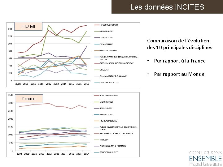 Les données INCITES IHU MI Comparaison de l’évolution des 10 principales disciplines • Par