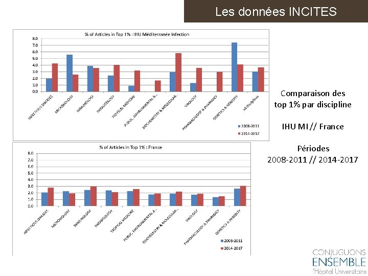 Les données INCITES Comparaison des top 1% par discipline IHU MI // France Périodes