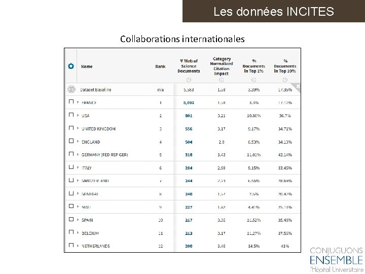 Les données INCITES Collaborations internationales 