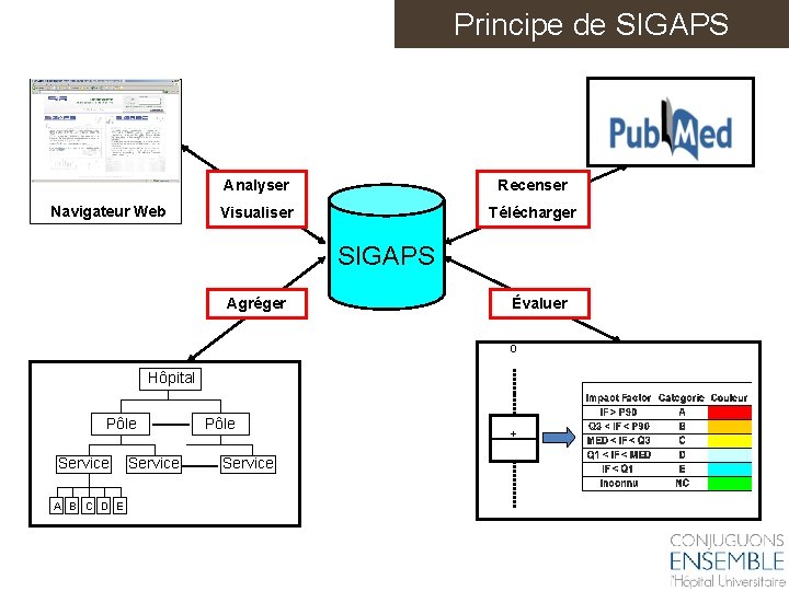 Principe de SIGAPS Navigateur Web Analyser Recenser Visualiser Télécharger SIGAPS Agréger Évaluer 0 Hôpital