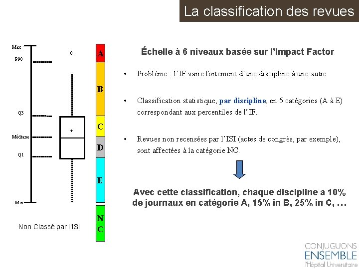 La classification des revues Max 0 P 90 Échelle à 6 niveaux basée sur