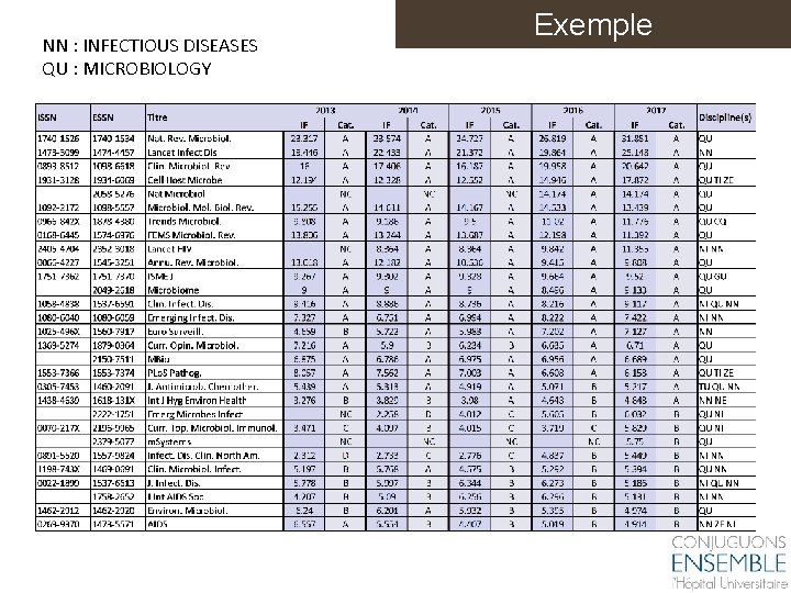 NN : INFECTIOUS DISEASES QU : MICROBIOLOGY Exemple 