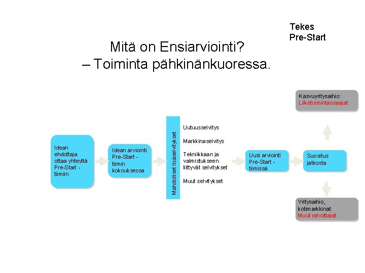 Mitä on Ensiarviointi? – Toiminta pähkinänkuoressa. Tekes Pre-Start Kasvuyritysaihio: Liiketoimintaosaajat Idean ehdottaja ottaa yhteyttä
