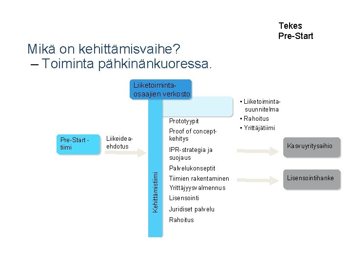 Tekes Pre-Start Mikä on kehittämisvaihe? – Toiminta pähkinänkuoressa. Liiketoimintaosaajien verkosto Prototyypit Liikeideaehdotus IPR-strategia ja