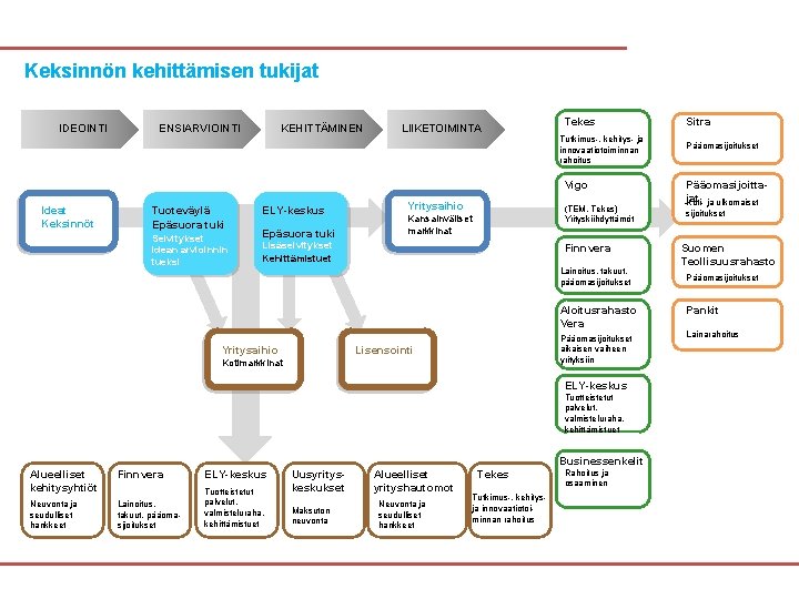 Keksinnön kehittämisen tukijat IDEOINTI ENSIARVIOINTI KEHITTÄMINEN LIIKETOIMINTA Tekes Tutkimus-, kehitys- ja innovaatiotoiminnan rahoitus Vigo