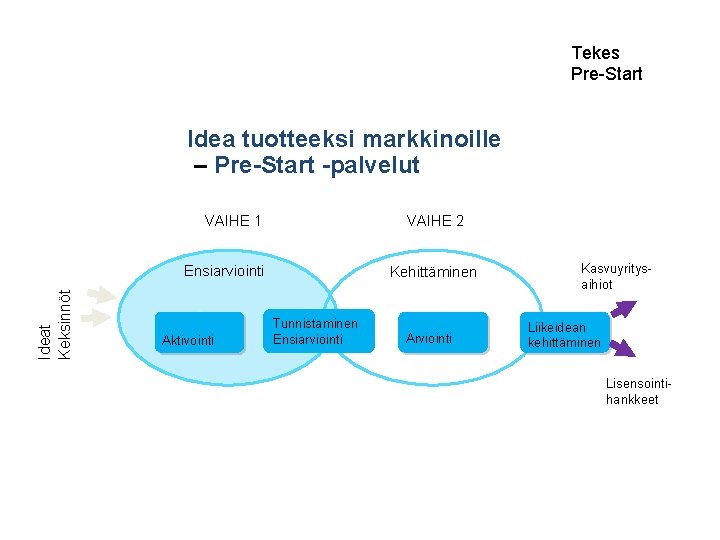Tekes Pre-Start Idea tuotteeksi markkinoille – Pre-Start -palvelut VAIHE 1 VAIHE 2 Kehittäminen Kasvuyritysaihiot