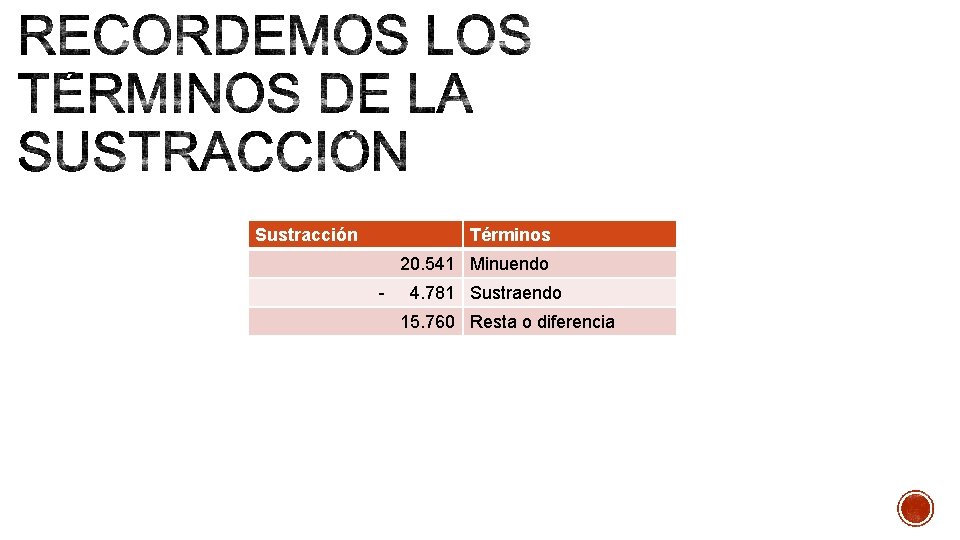 Sustracción Términos 20. 541 Minuendo - 4. 781 Sustraendo 15. 760 Resta o diferencia