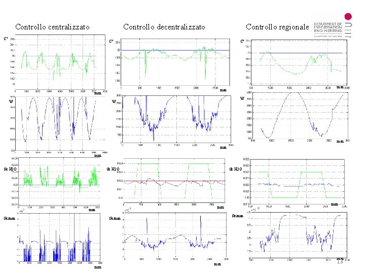 Controllo centralizzato Controllo decentralizzato C° Controllo regionale C° min min W C° W W