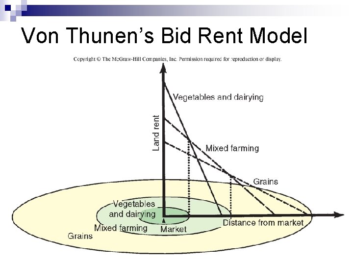Von Thunen’s Bid Rent Model 