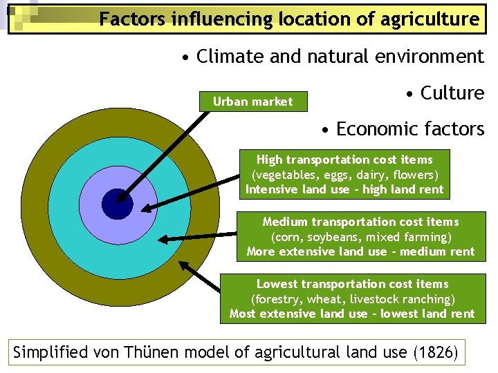 Factors influencing location of agriculture • Climate and natural environment Urban market • Culture