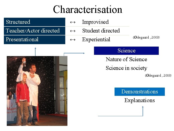 Characterisation Structured Teacher/Actor directed ) Ødegaard , 2003( Presentational ↔ ↔ ↔ Improvised Student