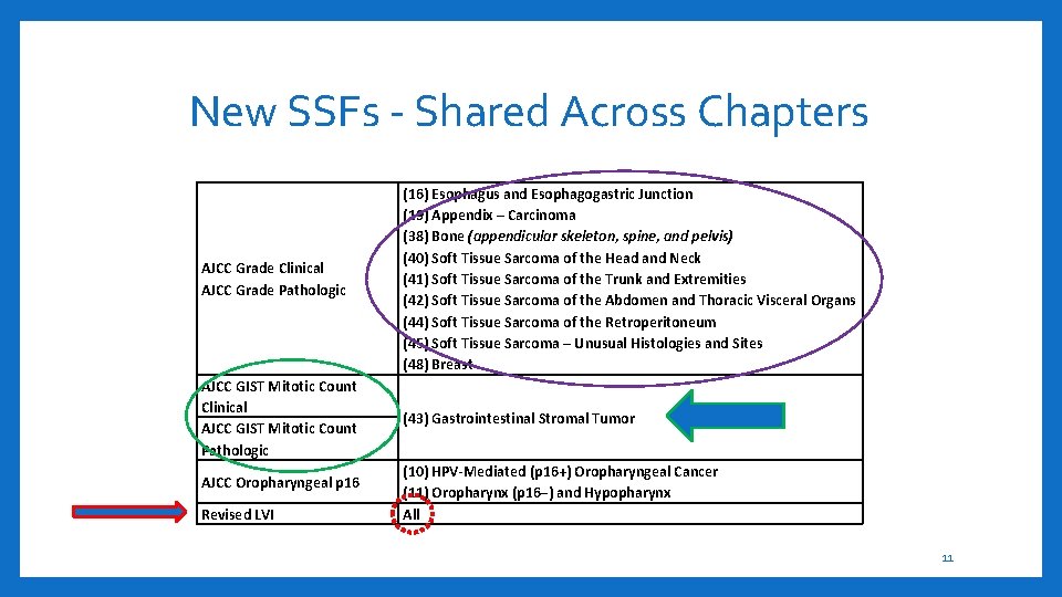 New SSFs - Shared Across Chapters AJCC Grade Clinical AJCC Grade Pathologic (16) Esophagus
