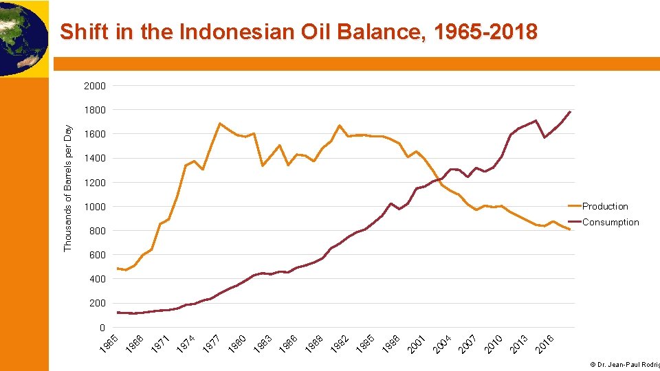 Shift in the Indonesian Oil Balance, 1965 -2018 2000 1600 1400 1200 Production 1000