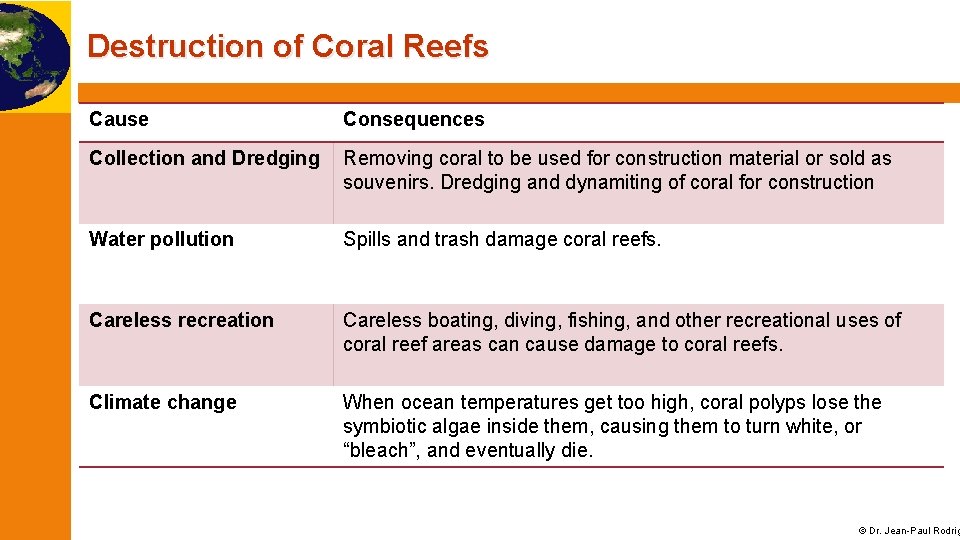 Destruction of Coral Reefs Cause Consequences Collection and Dredging Removing coral to be used