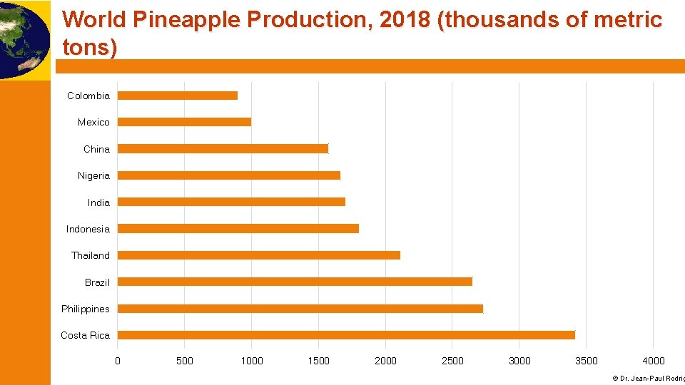 World Pineapple Production, 2018 (thousands of metric tons) Colombia Mexico China Nigeria Indonesia Thailand