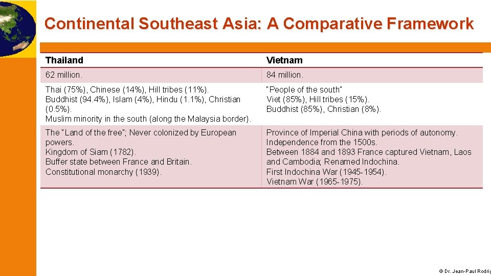 Continental Southeast Asia: A Comparative Framework Thailand Vietnam 62 million. 84 million. Thai (75%),