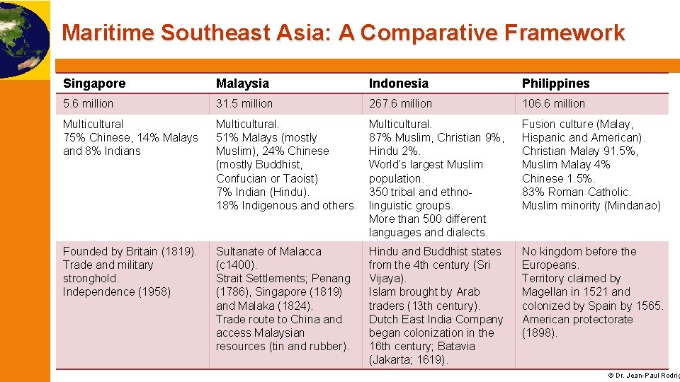 Maritime Southeast Asia: A Comparative Framework Singapore Malaysia Indonesia Philippines 5. 6 million 31.
