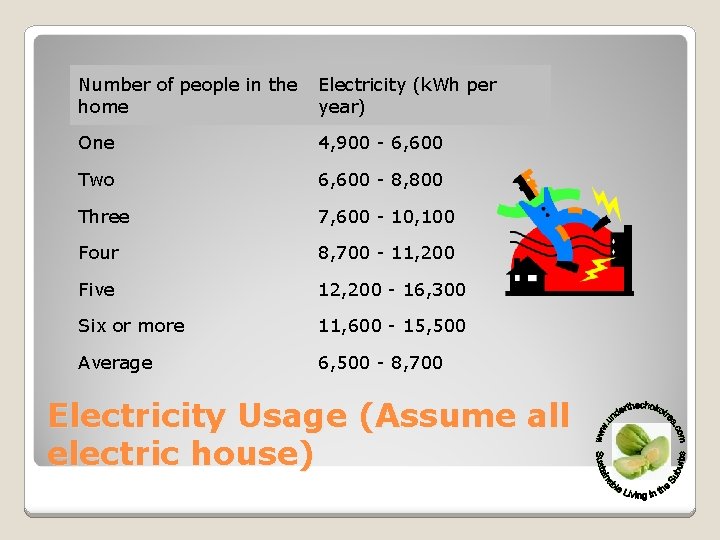 Number of people in the home Electricity (k. Wh per year) One 4, 900