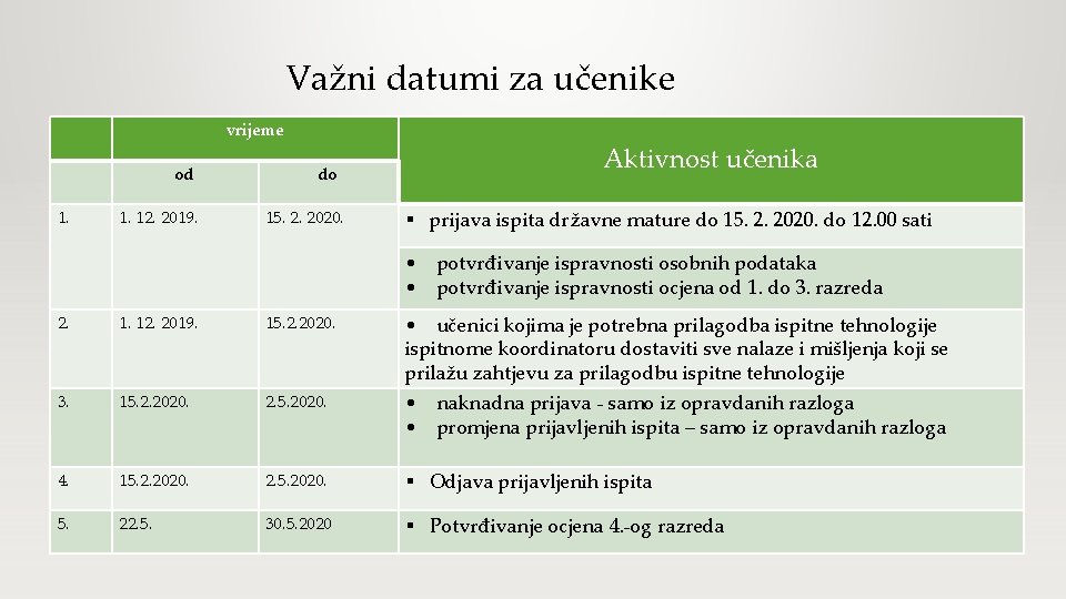 Važni datumi za učenike vrijeme od 1. 12. 2019. do 15. 2. 2020. Aktivnost