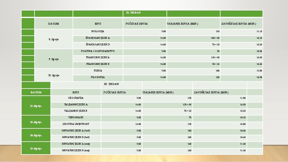  DATUM ISPIT II. TJEDAN POČETAK ISPITA TRAJANJE ISPITA (MIN. ) ZAVRŠETAK ISPITA (MIN.