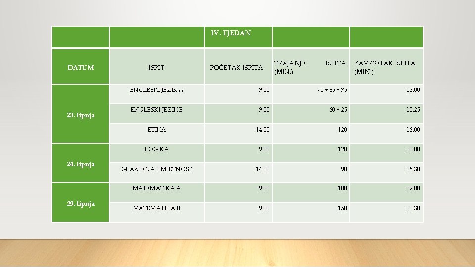  DATUM 23. lipnja 24. lipnja 29. lipnja ISPIT IV. TJEDAN POČETAK ISPITA TRAJANJE