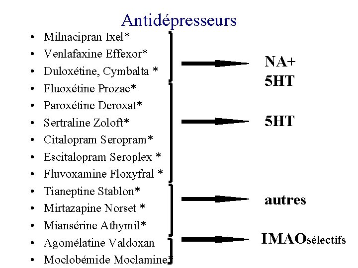  • • • • Antidépresseurs Milnacipran Ixel* Venlafaxine Effexor* Duloxétine, Cymbalta * Fluoxétine